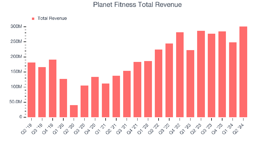 Red Rock had a decline in revenue growth in Q1 due to higher costs.